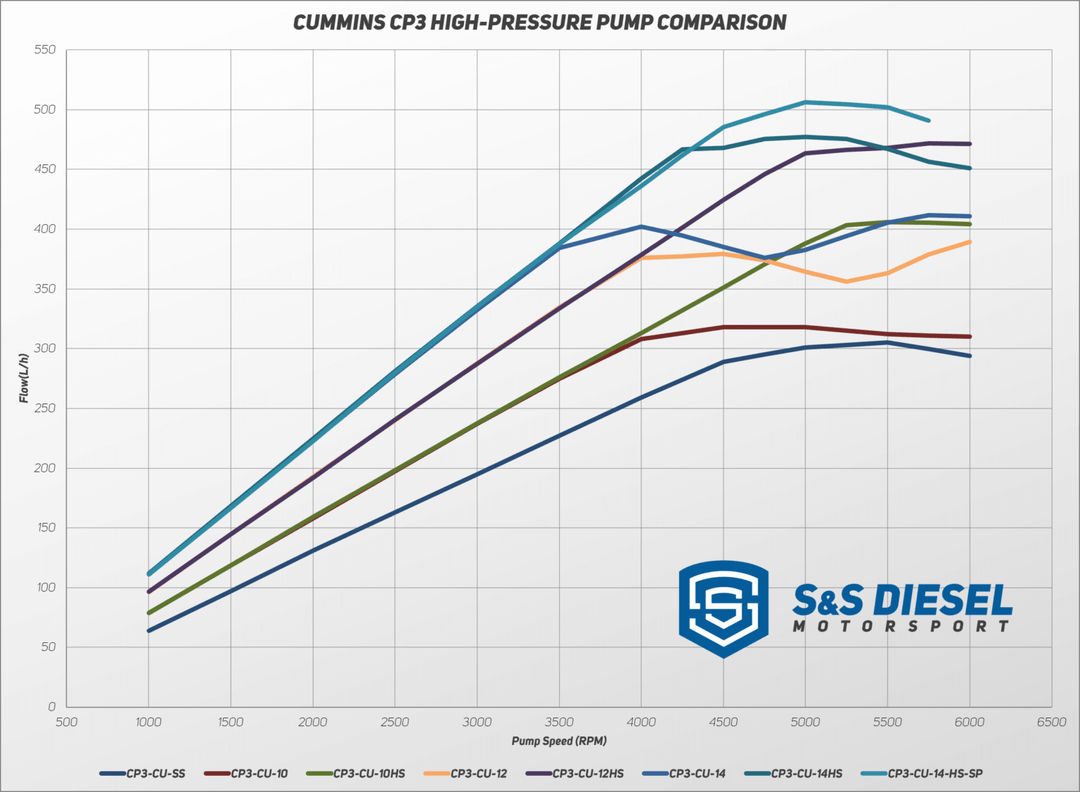 Cummins 12mm High Speed CP3 | SP3000 Supply Pump | 3,000 L/hr Flow