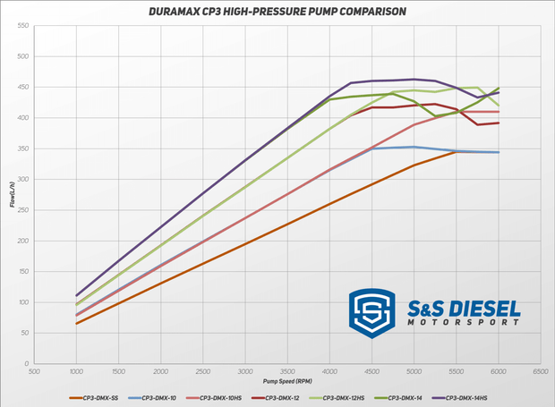 Duramax 12mm High Speed CP3 with SP3000 Supply Pump